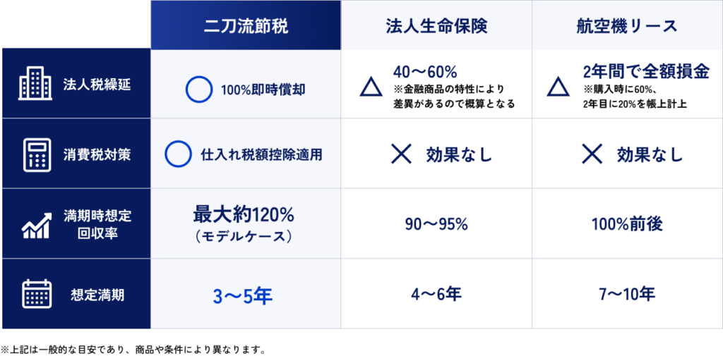 他の節税商品との比較