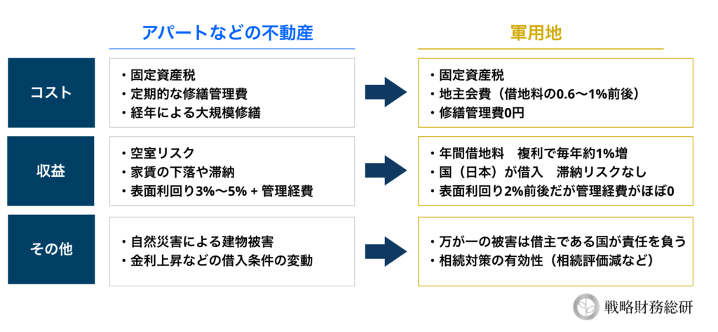 軍用地比較表
