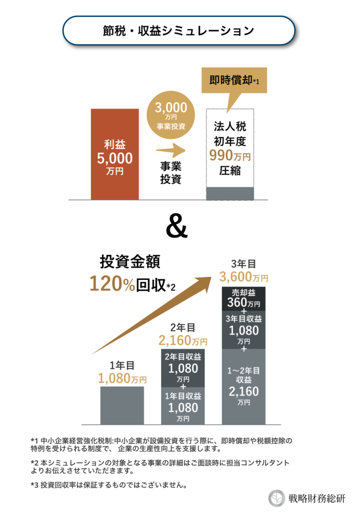 中小企業経営強化税制シミュレーション