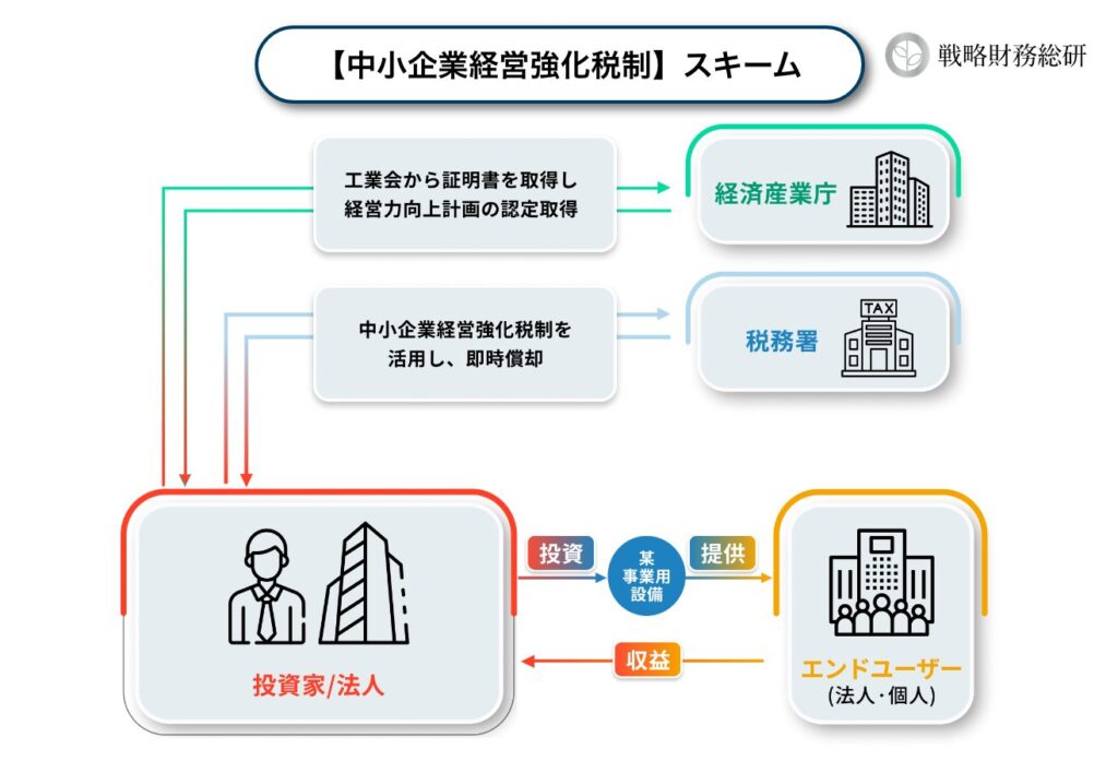 中小企業経営強化税制スキーム