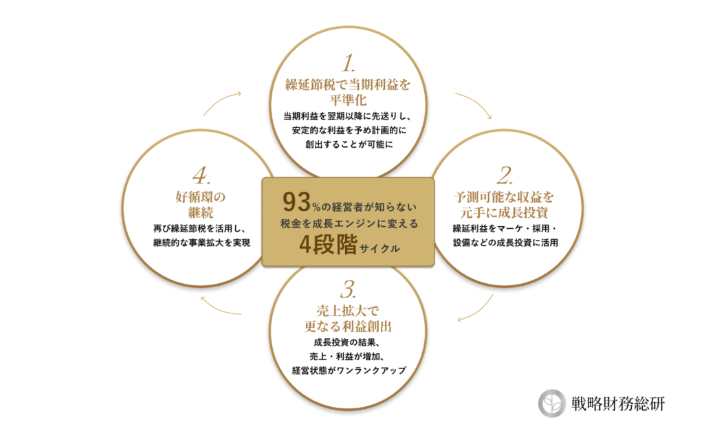 経営者が知らない税金を成長エンジンに変える４段階サイクル