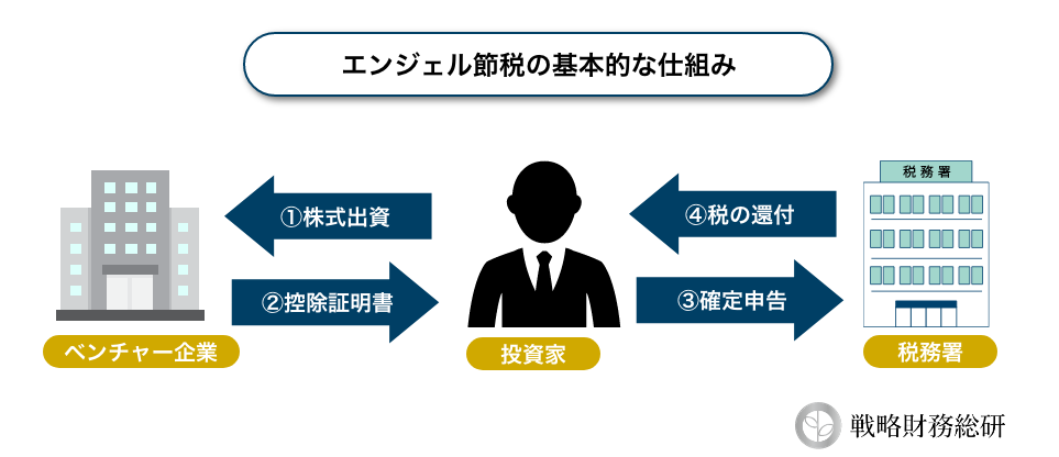 エンジェル税制の仕組み