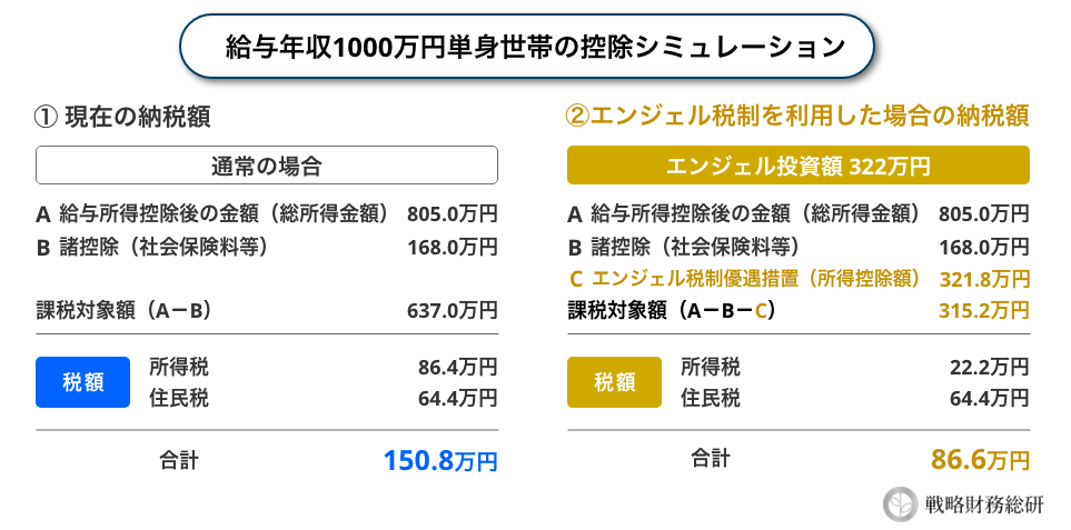 エンジェル税制のシミュレーション