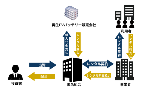 再生EVバッテリー事業投資のスキーム