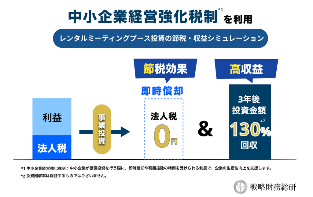 レンタルミーティングブース投資の節税収益シミュレーション