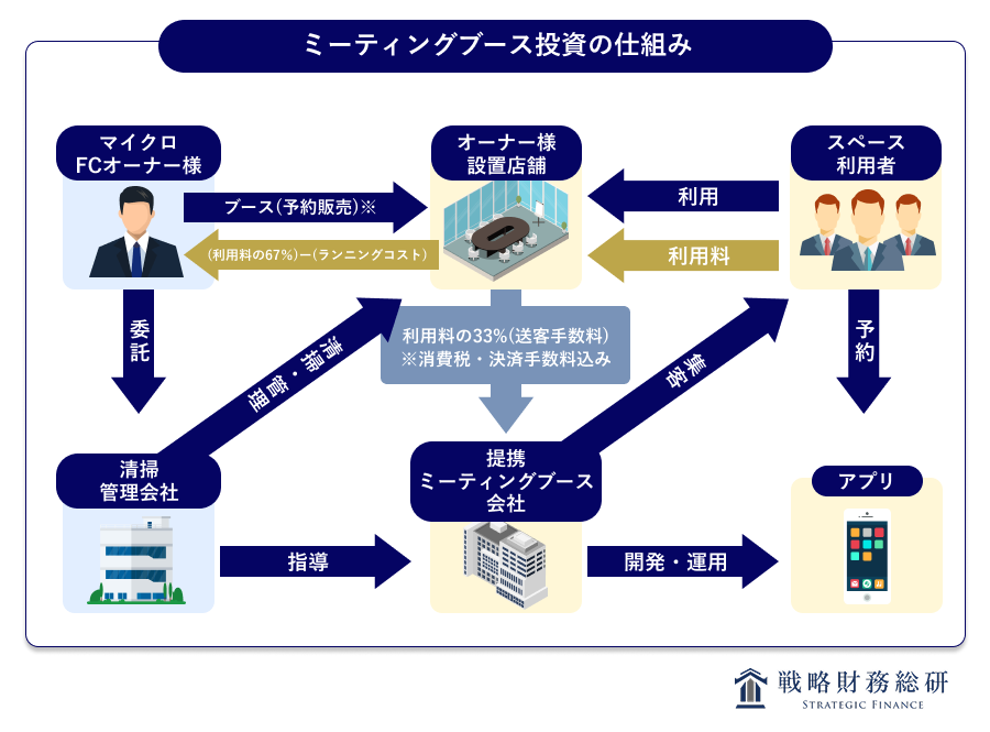 ミーティングブース投資スキーム