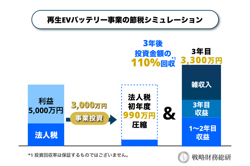 再生EVバッテリー事業の節税趣味レーション