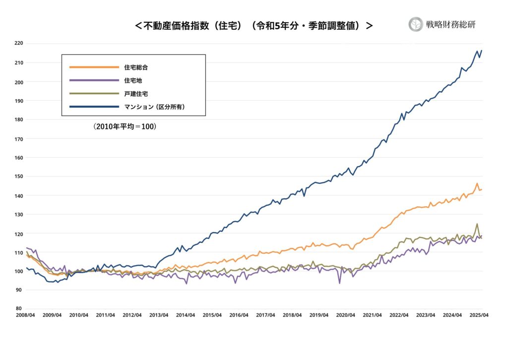 不動産価格指標