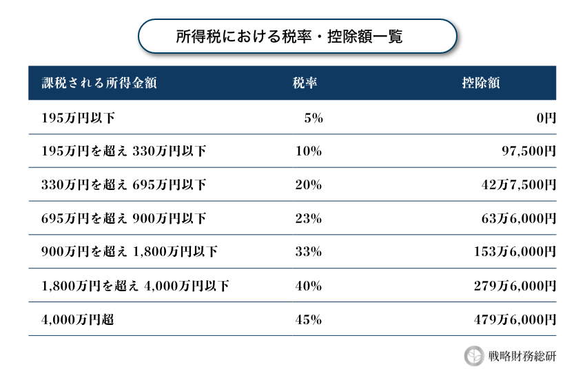 所得税における税率・控除額一覧